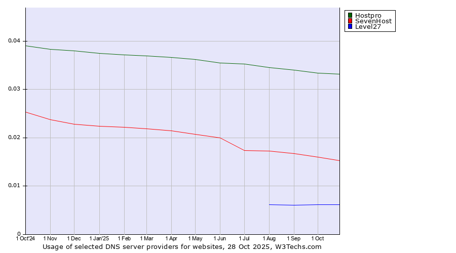 Historical trends in the usage of Hostpro vs. SevenHost vs. Level27
