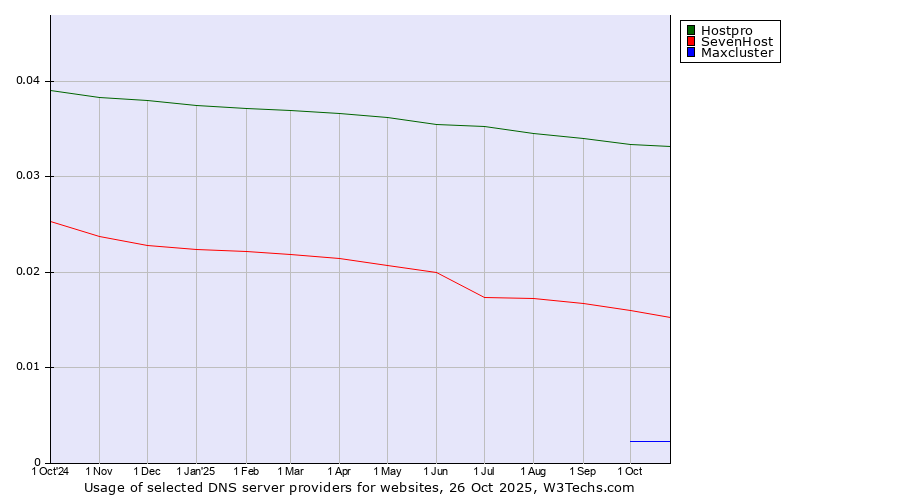 Historical trends in the usage of Hostpro vs. SevenHost vs. Maxcluster