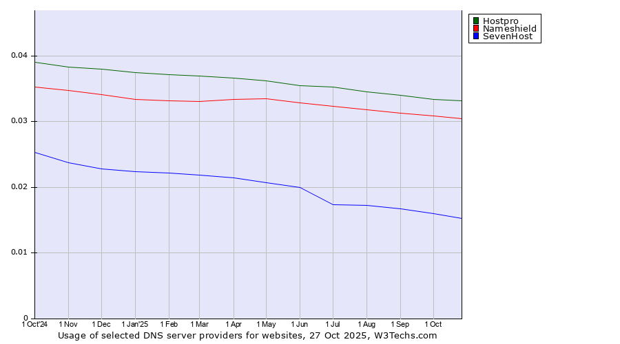 Historical trends in the usage of Hostpro vs. Nameshield vs. SevenHost