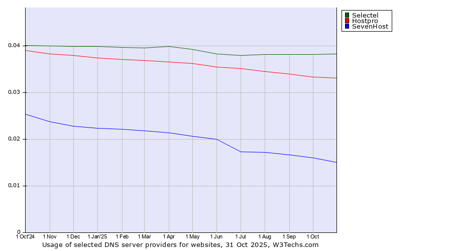 Historical trends in the usage of Selectel vs. Hostpro vs. SevenHost