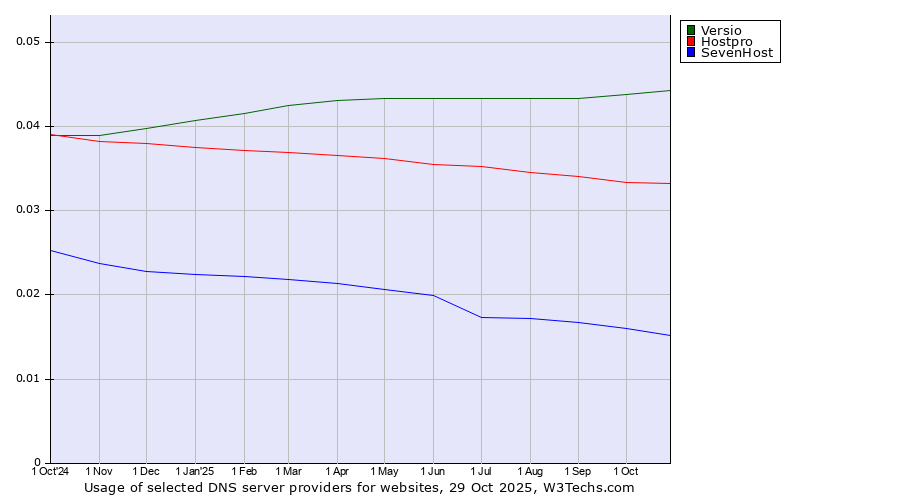 Historical trends in the usage of Versio vs. Hostpro vs. SevenHost