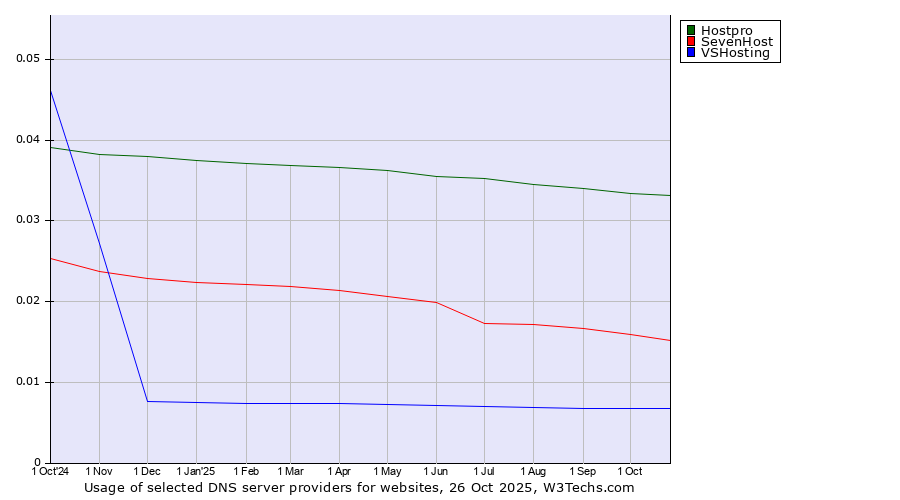 Historical trends in the usage of Hostpro vs. SevenHost vs. VSHosting