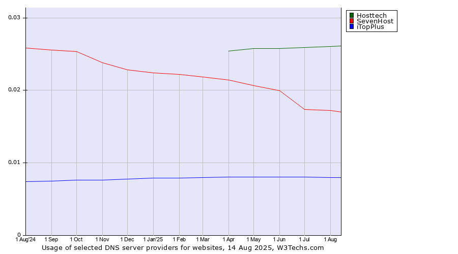 Historical trends in the usage of Hosttech vs. SevenHost vs. iTopPlus