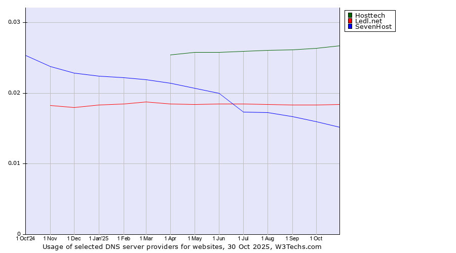 Historical trends in the usage of Hosttech vs. Ledl.net vs. SevenHost