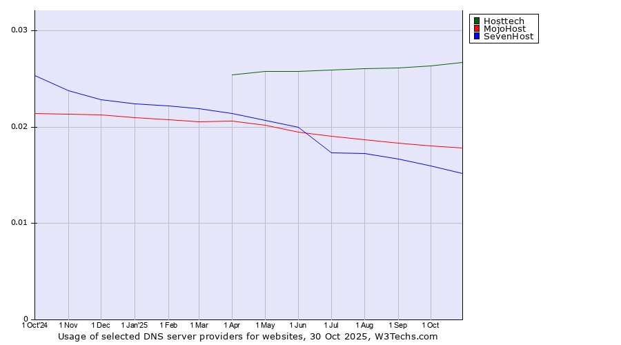 Historical trends in the usage of Hosttech vs. MojoHost vs. SevenHost
