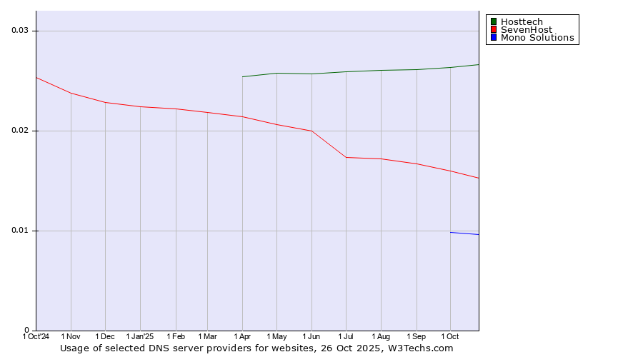 Historical trends in the usage of Hosttech vs. SevenHost vs. Mono Solutions
