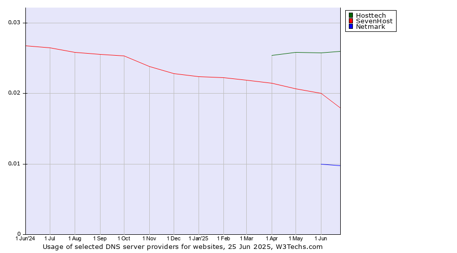 Historical trends in the usage of Hosttech vs. SevenHost vs. Netmark