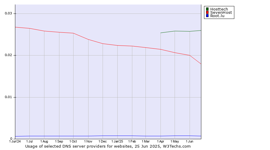 Historical trends in the usage of Hosttech vs. SevenHost vs. Root.lu