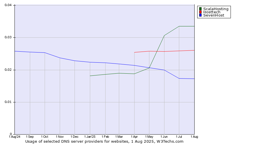 Historical trends in the usage of ScalaHosting vs. Hosttech vs. SevenHost