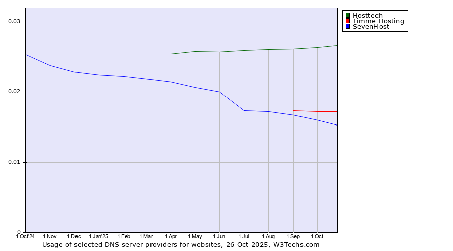 Historical trends in the usage of Hosttech vs. Timme Hosting vs. SevenHost
