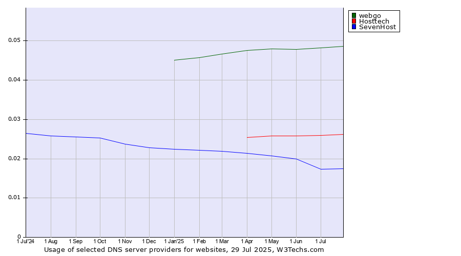 Historical trends in the usage of webgo vs. Hosttech vs. SevenHost