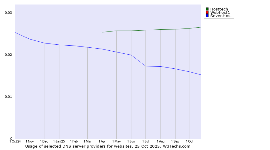 Historical trends in the usage of Hosttech vs. Webhost1 vs. SevenHost