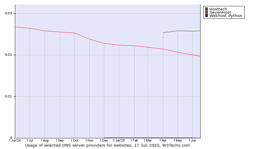 Historical trends in the usage of Hosttech vs. SevenHost vs. Webhost Python