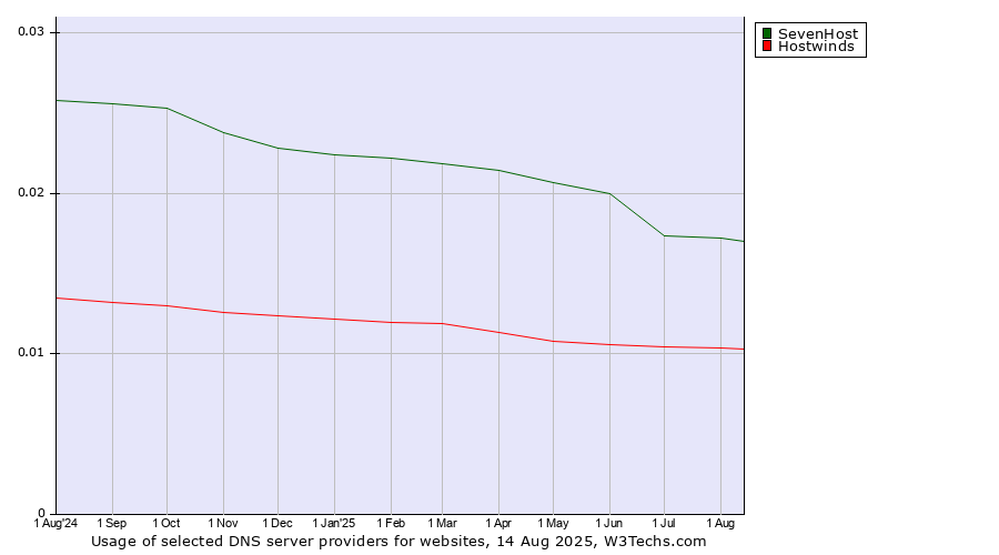 Historical trends in the usage of SevenHost vs. Hostwinds