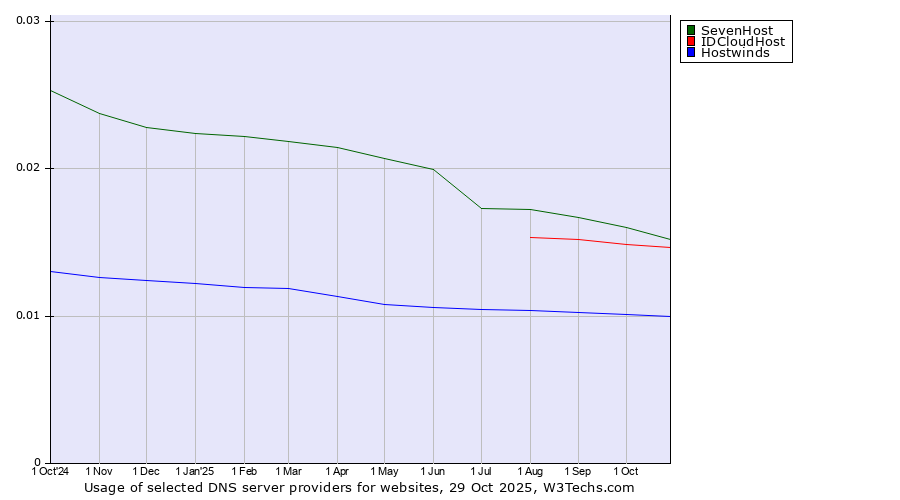 Historical trends in the usage of SevenHost vs. IDCloudHost vs. Hostwinds