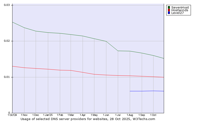 Historical trends in the usage of SevenHost vs. Hostwinds vs. Level27