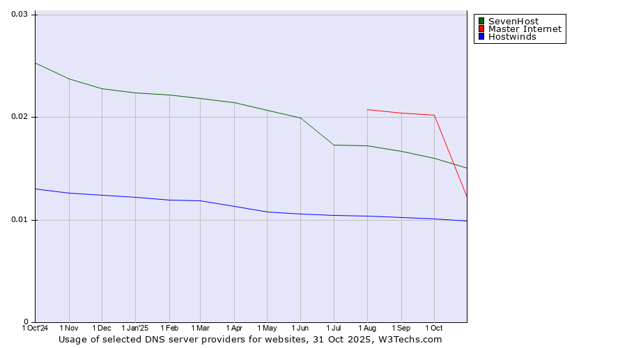 Historical trends in the usage of Master Internet vs. SevenHost vs. Hostwinds