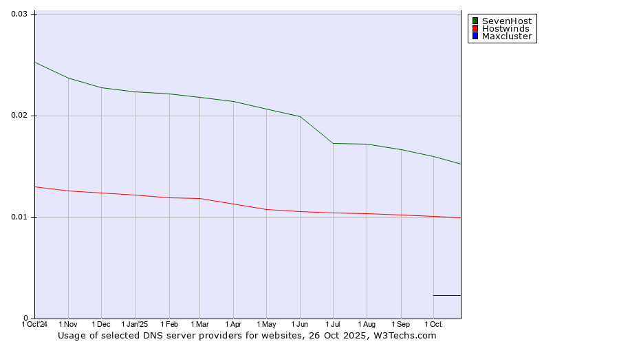 Historical trends in the usage of SevenHost vs. Hostwinds vs. Maxcluster