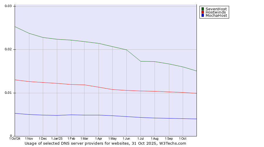 Historical trends in the usage of SevenHost vs. Hostwinds vs. MochaHost