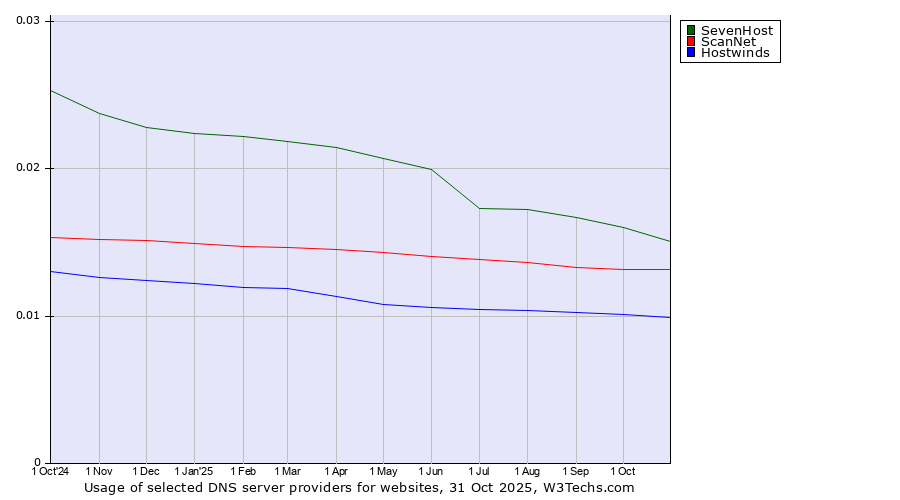 Historical trends in the usage of SevenHost vs. ScanNet vs. Hostwinds