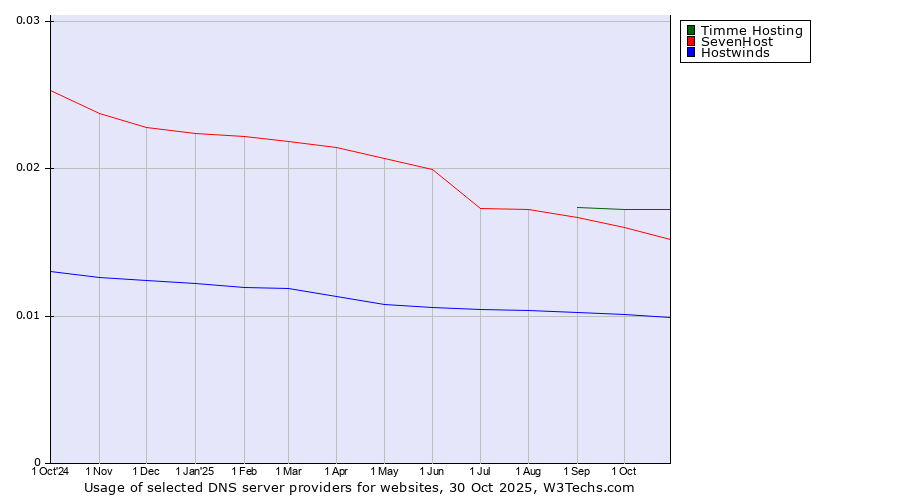 Historical trends in the usage of Timme Hosting vs. SevenHost vs. Hostwinds