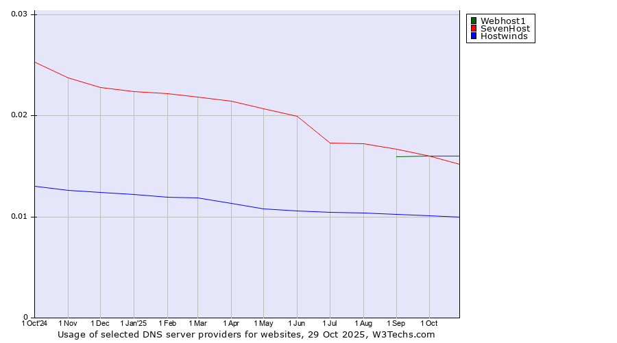Historical trends in the usage of Webhost1 vs. SevenHost vs. Hostwinds