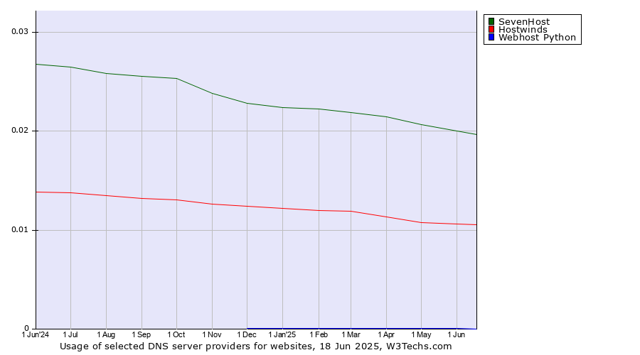 Historical trends in the usage of SevenHost vs. Hostwinds vs. Webhost Python