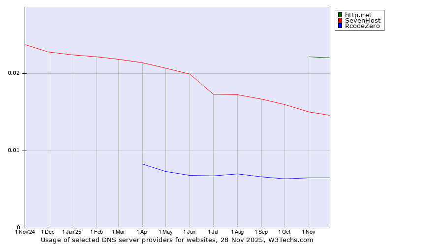 Historical trends in the usage of http.net vs. SevenHost vs. RcodeZero