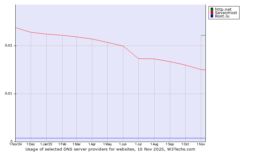 Historical trends in the usage of http.net vs. SevenHost vs. Root.lu