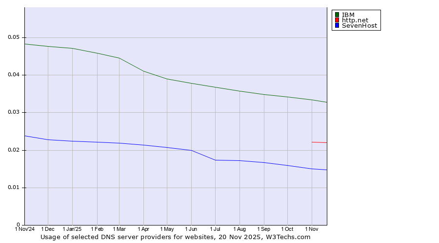 Historical trends in the usage of IBM vs. http.net vs. SevenHost
