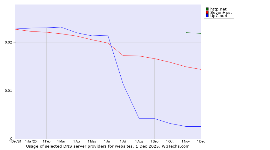 Historical trends in the usage of http.net vs. SevenHost vs. UpCloud