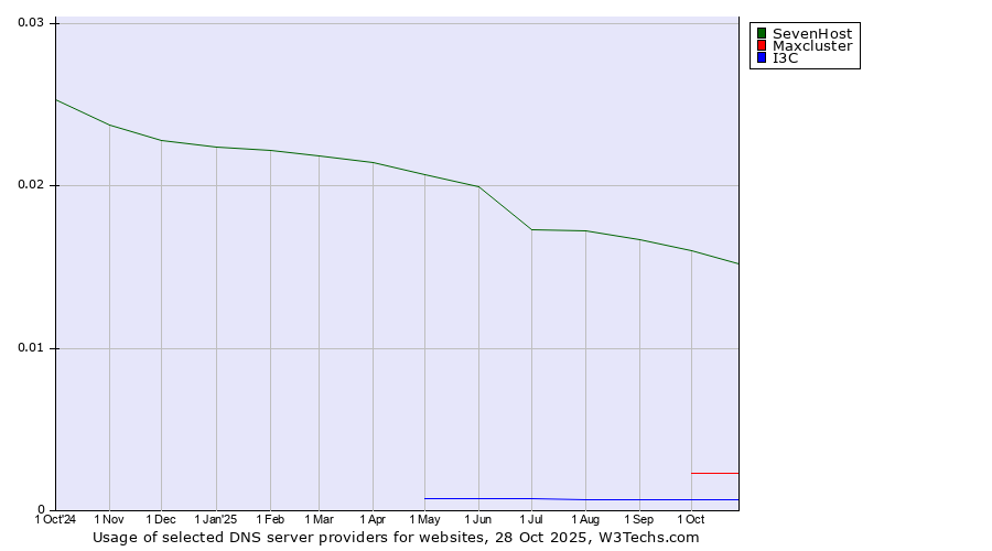 Historical trends in the usage of SevenHost vs. Maxcluster vs. I3C