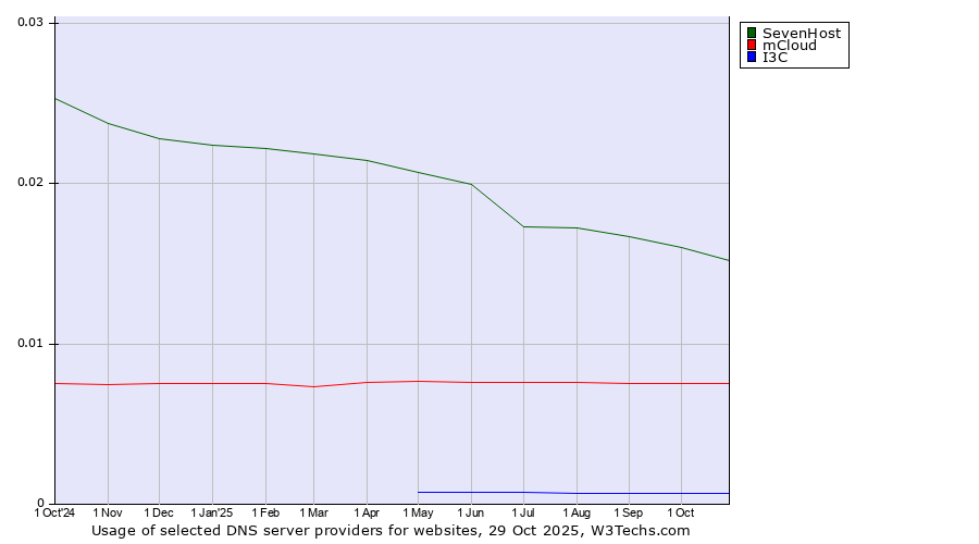 Historical trends in the usage of SevenHost vs. mCloud vs. I3C