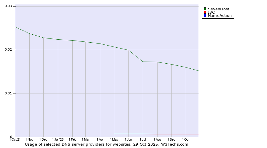 Historical trends in the usage of SevenHost vs. I3C vs. NameAction