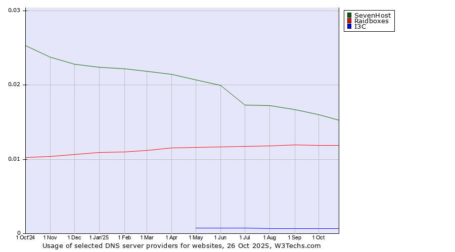Historical trends in the usage of SevenHost vs. Raidboxes vs. I3C