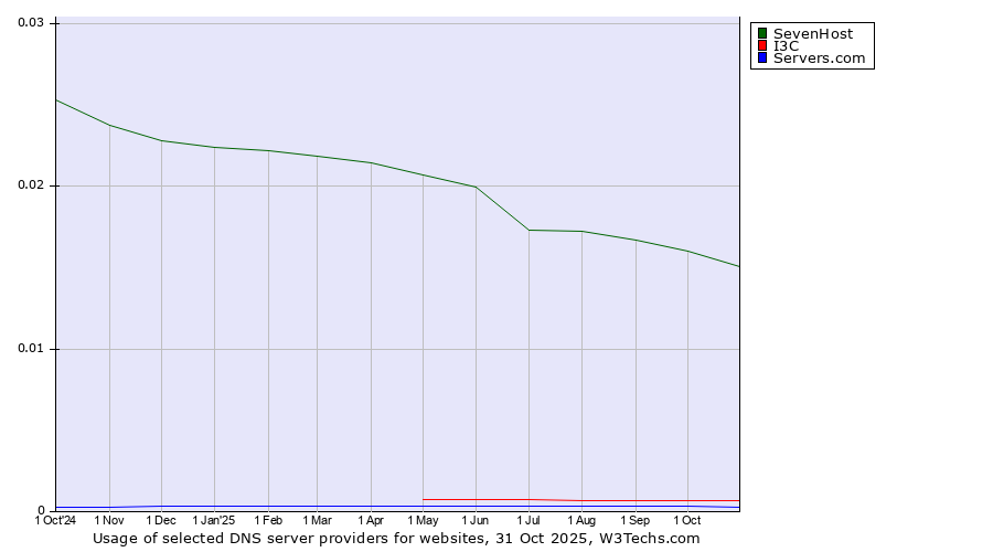 Historical trends in the usage of SevenHost vs. I3C vs. Servers.com
