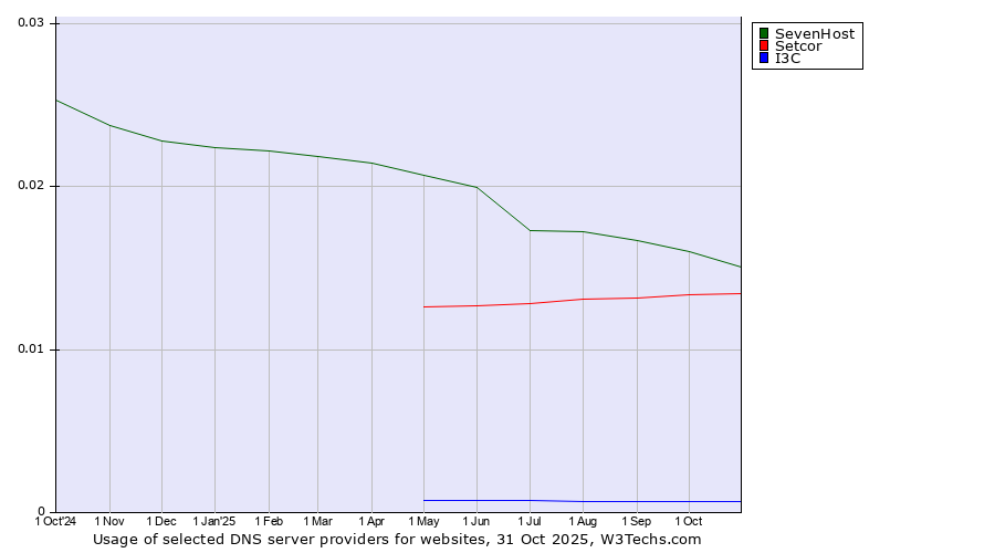 Historical trends in the usage of SevenHost vs. Setcor vs. I3C