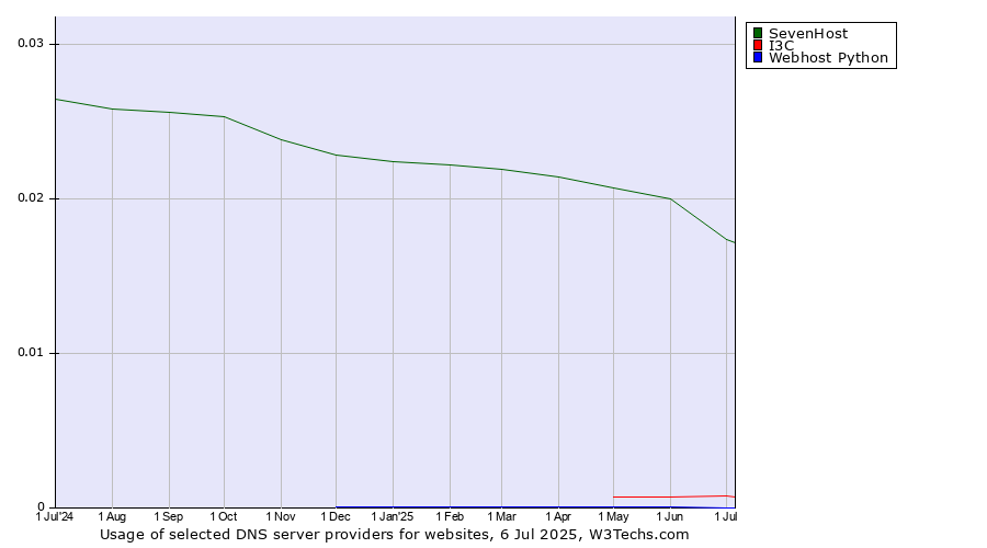 Historical trends in the usage of SevenHost vs. I3C vs. Webhost Python
