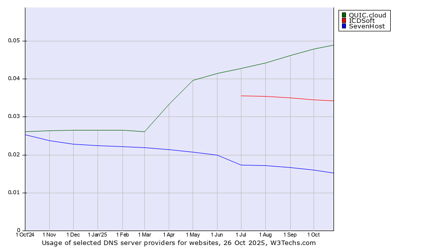 Historical trends in the usage of QUIC.cloud vs. ICDSoft vs. SevenHost