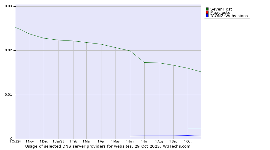 Historical trends in the usage of SevenHost vs. Maxcluster vs. ICONZ-Webvisions