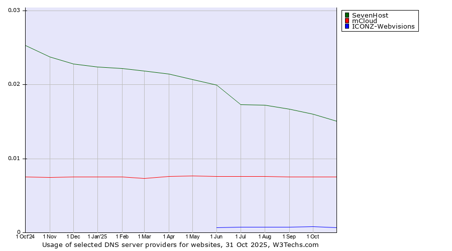 Historical trends in the usage of SevenHost vs. mCloud vs. ICONZ-Webvisions