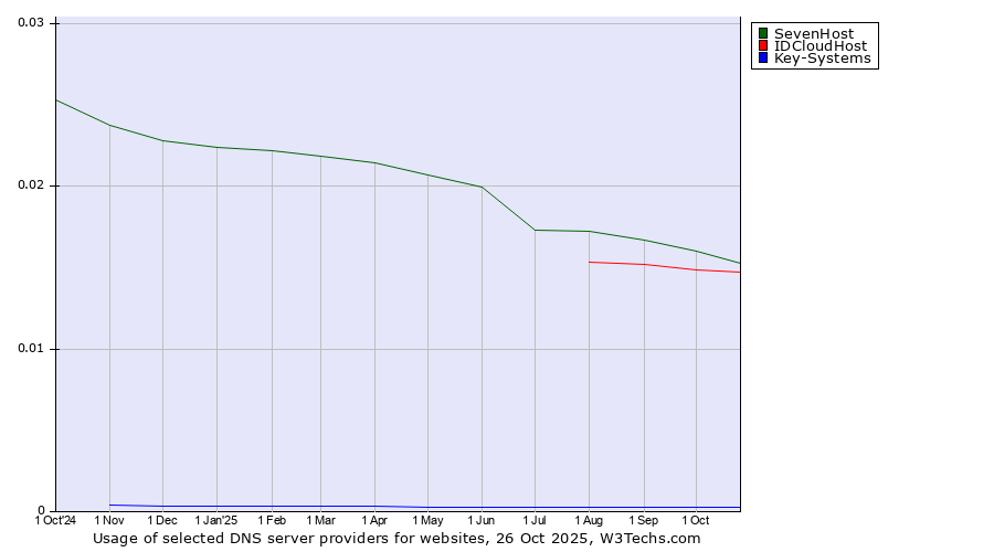 Historical trends in the usage of SevenHost vs. IDCloudHost vs. Key-Systems
