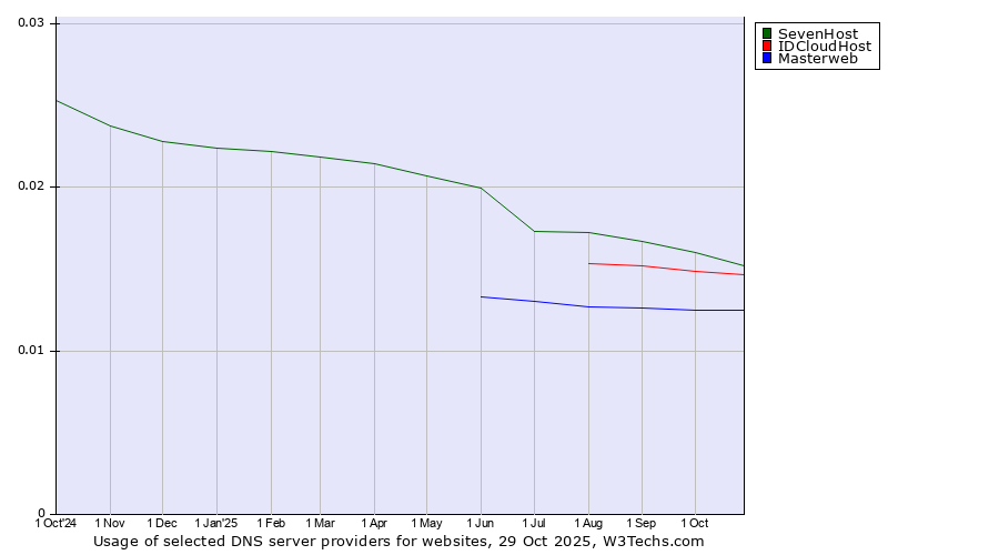 Historical trends in the usage of SevenHost vs. IDCloudHost vs. Masterweb