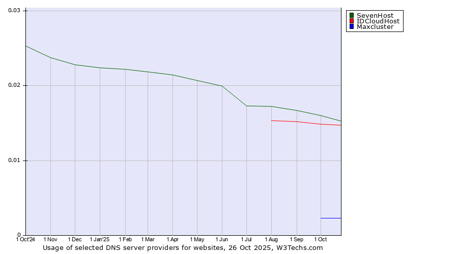 Historical trends in the usage of SevenHost vs. IDCloudHost vs. Maxcluster