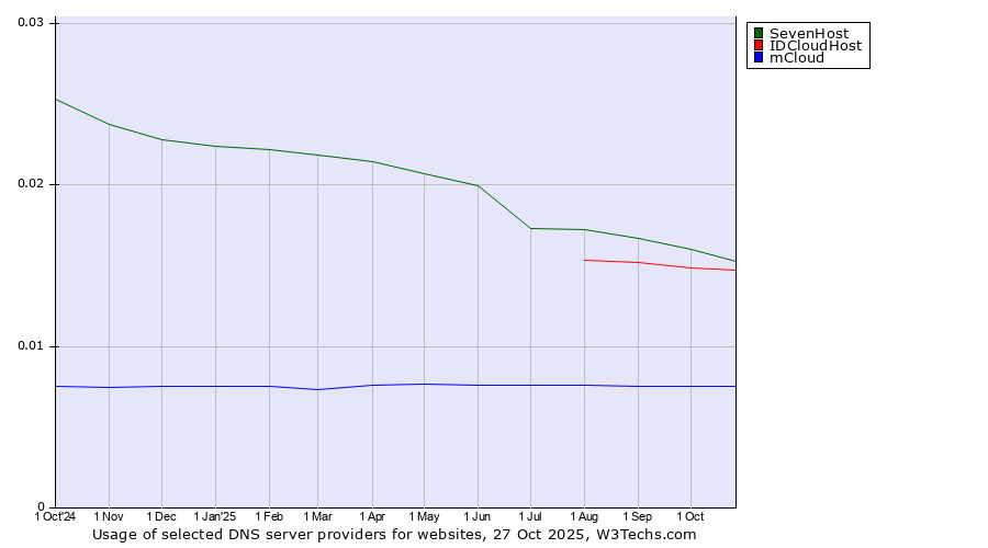 Historical trends in the usage of SevenHost vs. IDCloudHost vs. mCloud