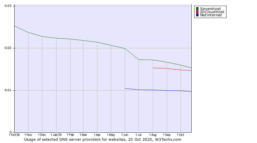 Historical trends in the usage of SevenHost vs. IDCloudHost vs. Netinternet