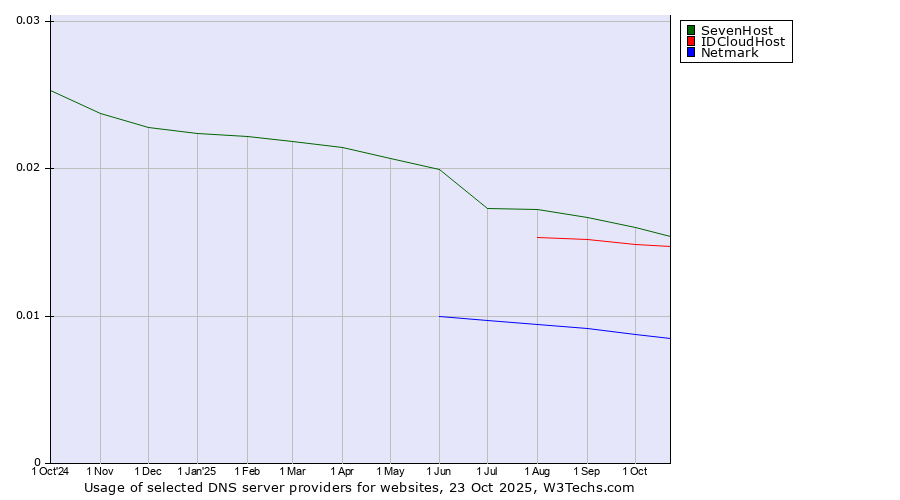 Historical trends in the usage of SevenHost vs. IDCloudHost vs. Netmark