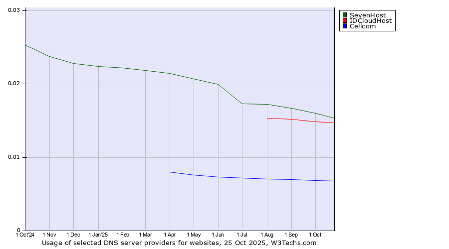 Historical trends in the usage of SevenHost vs. IDCloudHost vs. Cellcom