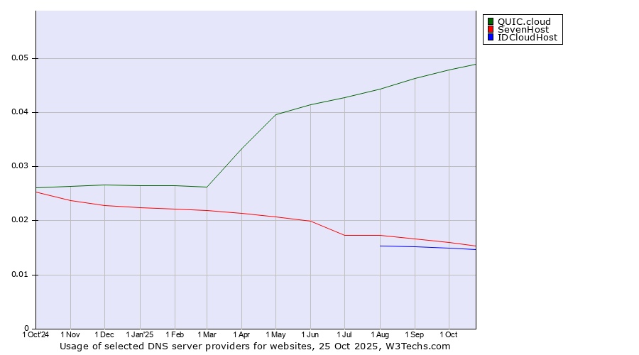 Historical trends in the usage of QUIC.cloud vs. SevenHost vs. IDCloudHost