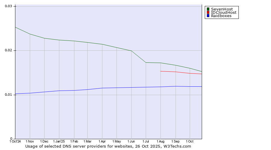 Historical trends in the usage of SevenHost vs. IDCloudHost vs. Raidboxes